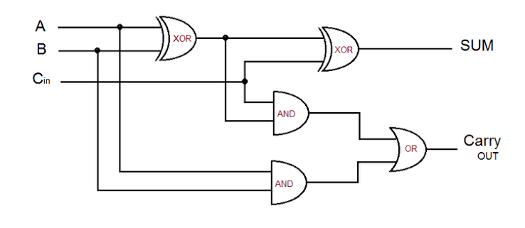 diagram of full adder